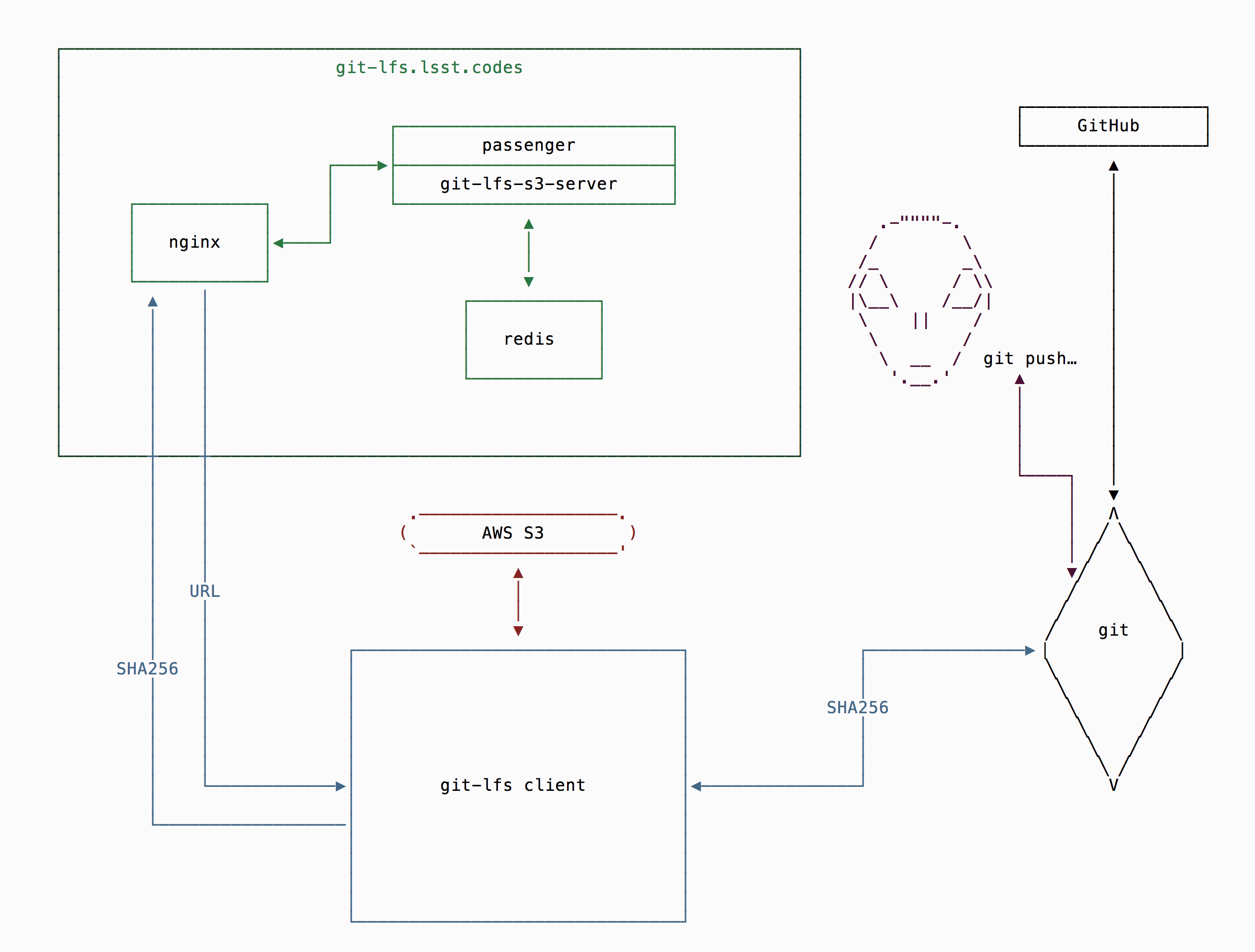 GitLFS Architecture Diagram
